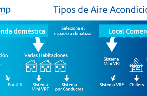 Tipos de Aire Acondicionado