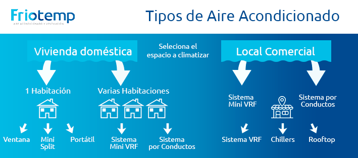 Tipos de Aire Acondicionado